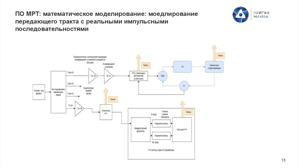ПО МРТ: математическое моделирование: моедлирование передающего тракта с реальными импульсными последовательностями