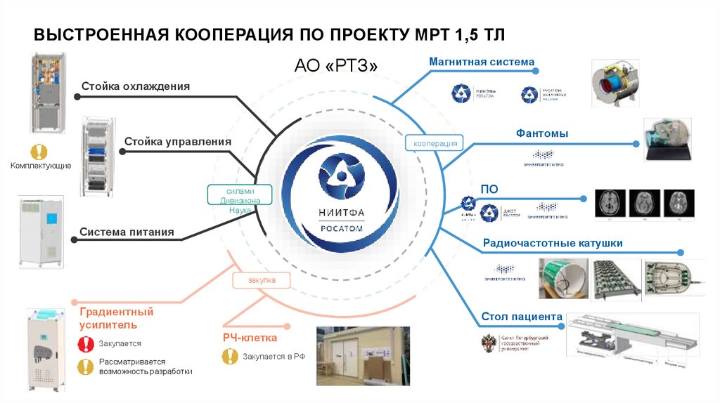 ВЫСТРОЕННАЯ КООПЕРАЦИЯ ПО ПРОЕКТУ МРТ 1,5 ТЛ