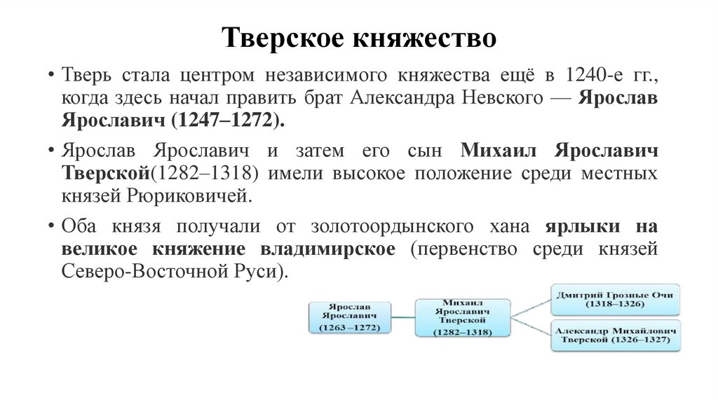Тверское княжество