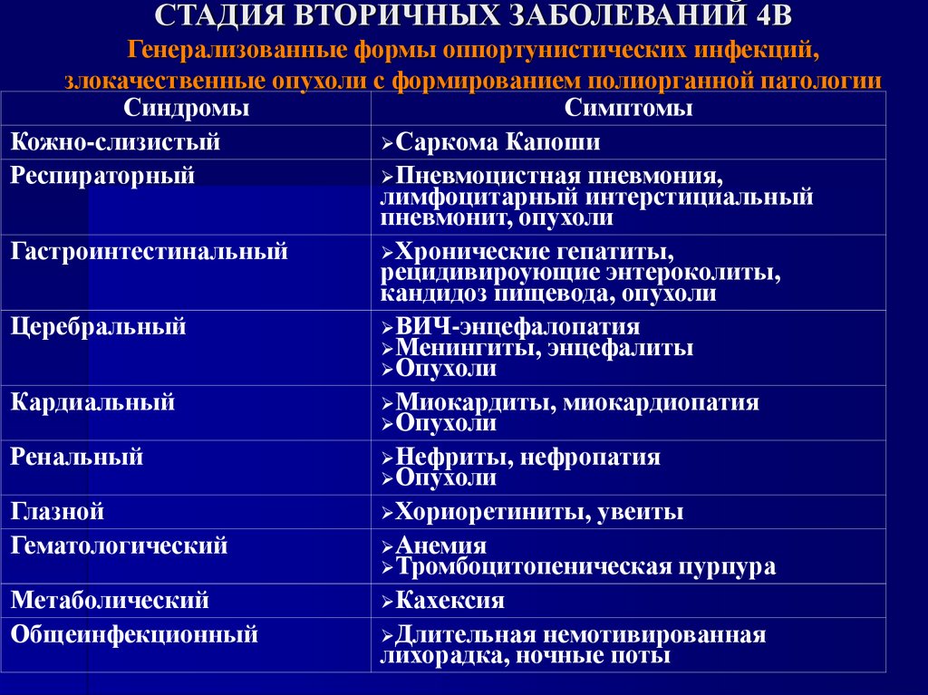 СТАДИЯ ВТОРИЧНЫХ ЗАБОЛЕВАНИЙ 4В Генерализованные формы оппортунистических инфекций, злокачественные опухоли с формированием