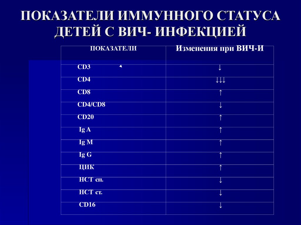 ПОКАЗАТЕЛИ ИММУННОГО СТАТУСА ДЕТЕЙ С ВИЧ- ИНФЕКЦИЕЙ
