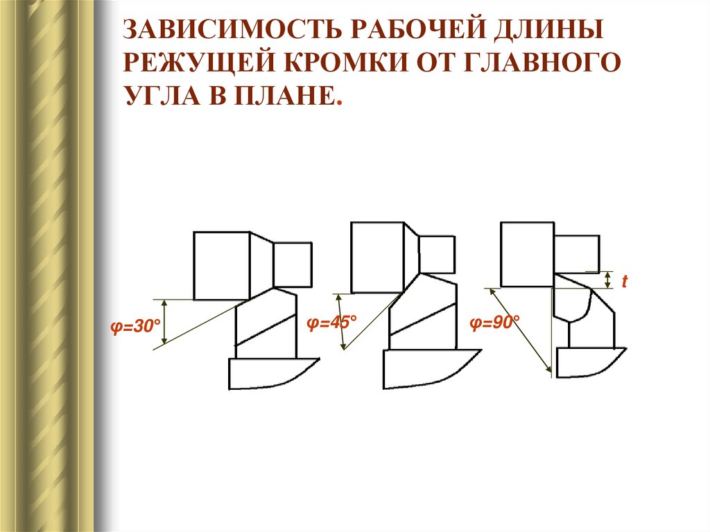 ЗАВИСИМОСТЬ РАБОЧЕЙ ДЛИНЫ РЕЖУЩЕЙ КРОМКИ ОТ ГЛАВНОГО УГЛА В ПЛАНЕ.