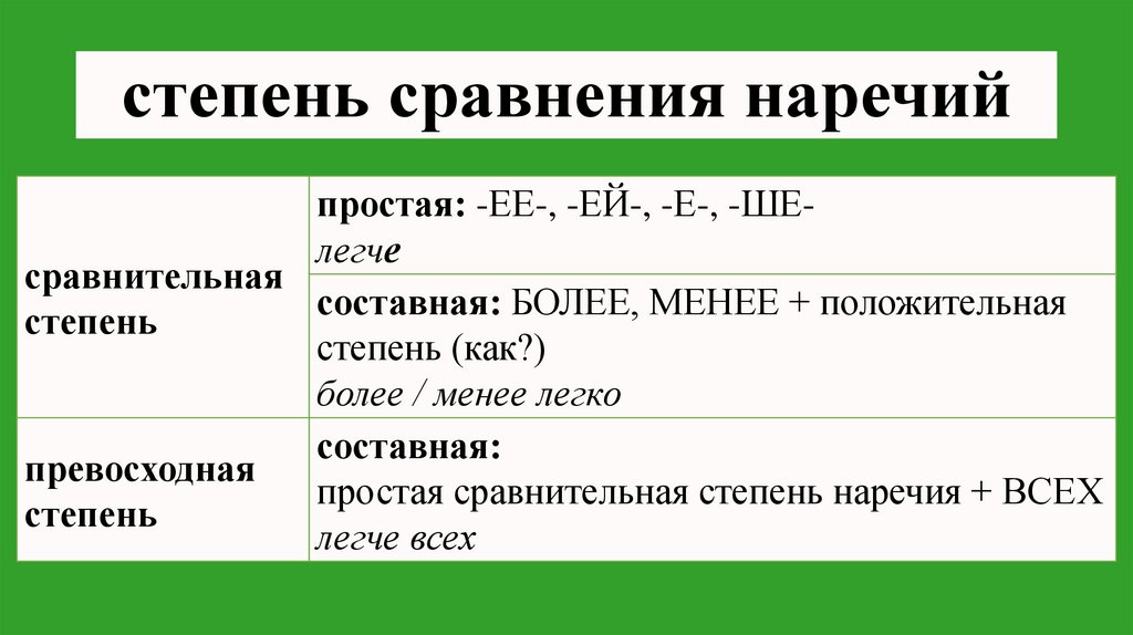 степень сравнения наречий