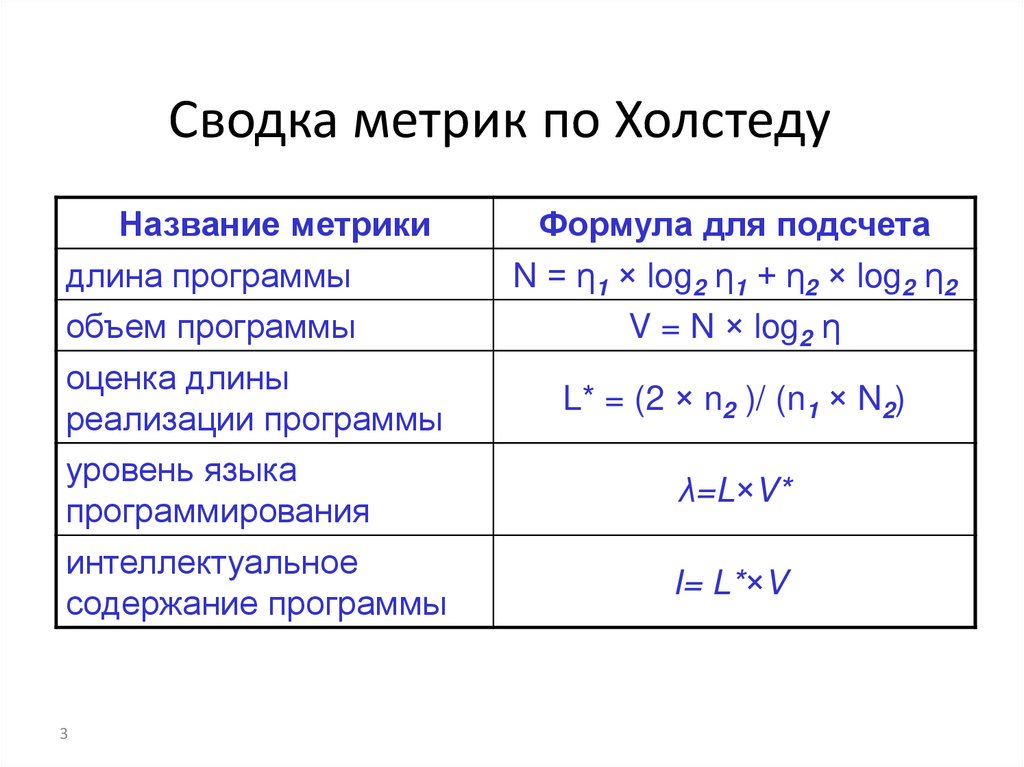 Сводка метрик по Холстеду
