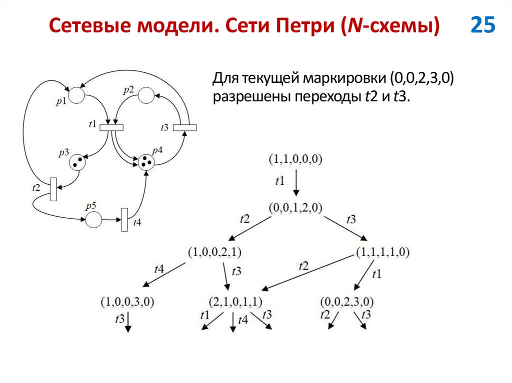 Сетевые модели. Сети Петри (N-схемы)