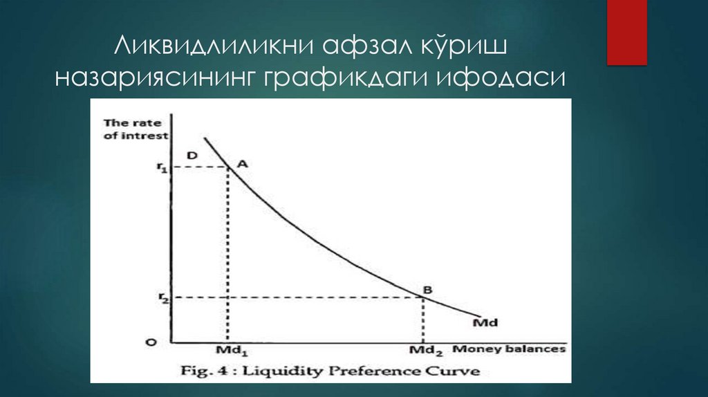 Ликвидлиликни афзал кўриш назариясининг графикдаги ифодаси
