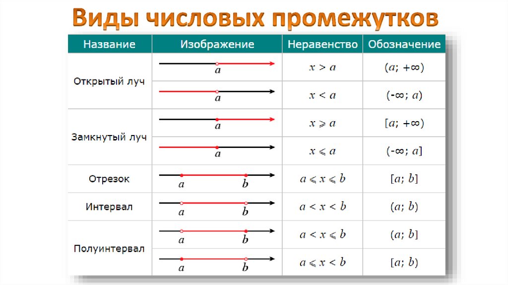 Виды числовых промежутков
