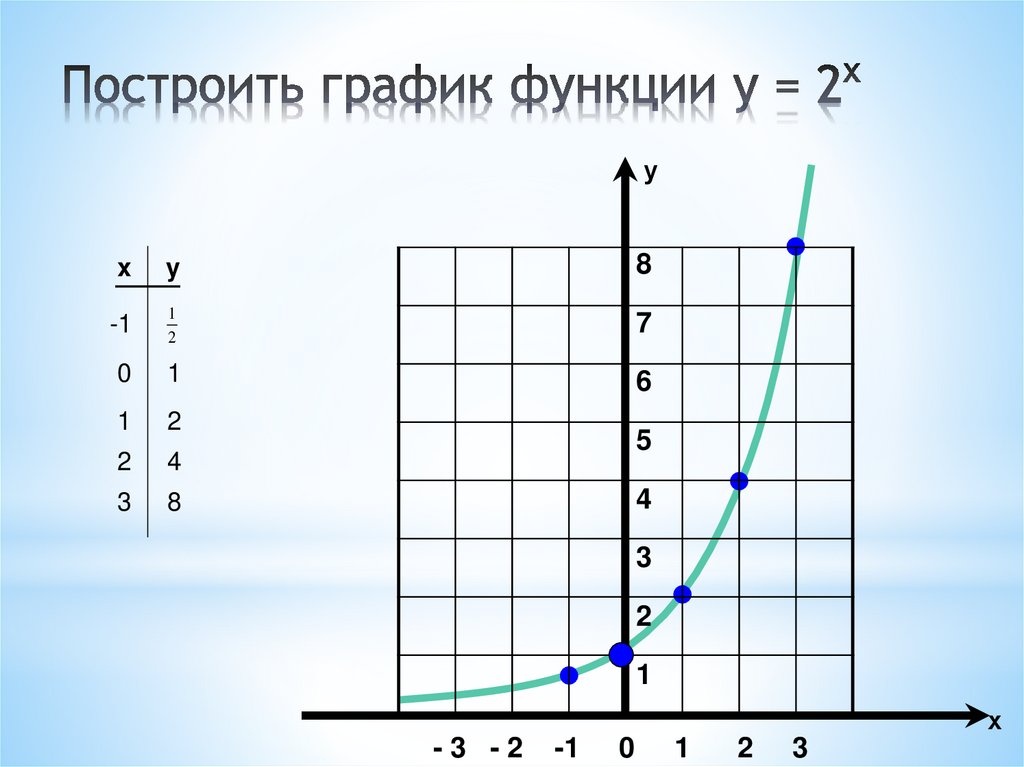 Построить график функции y = 2x