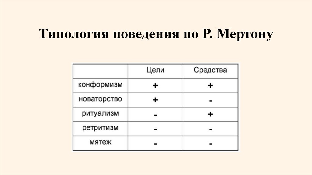 Типология поведения по Р. Мертону
