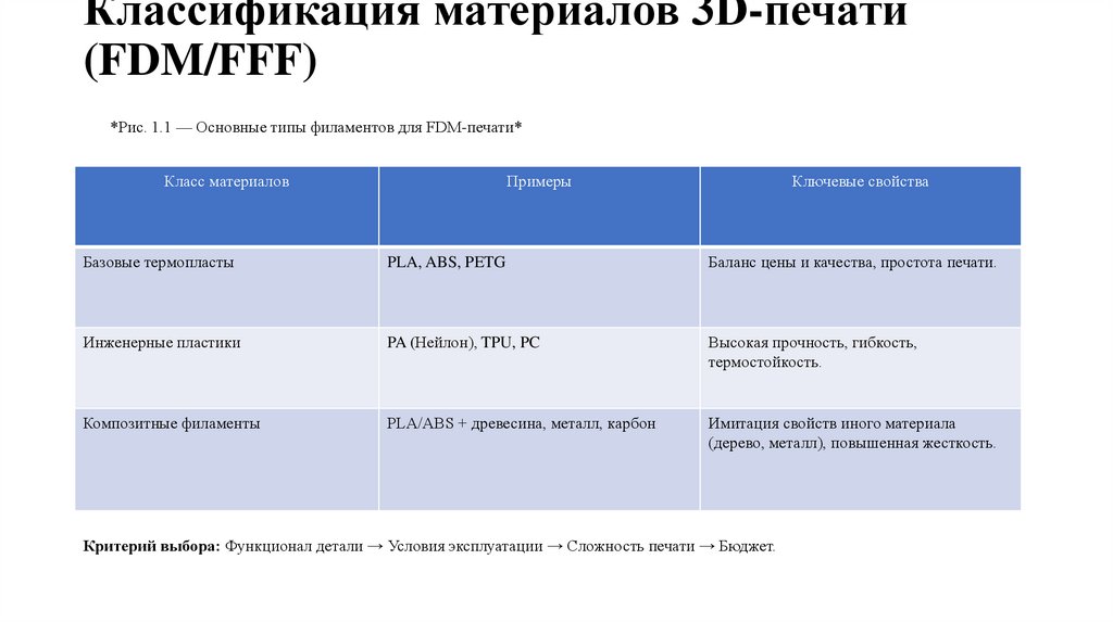 Классификация материалов 3D-печати (FDM/FFF)