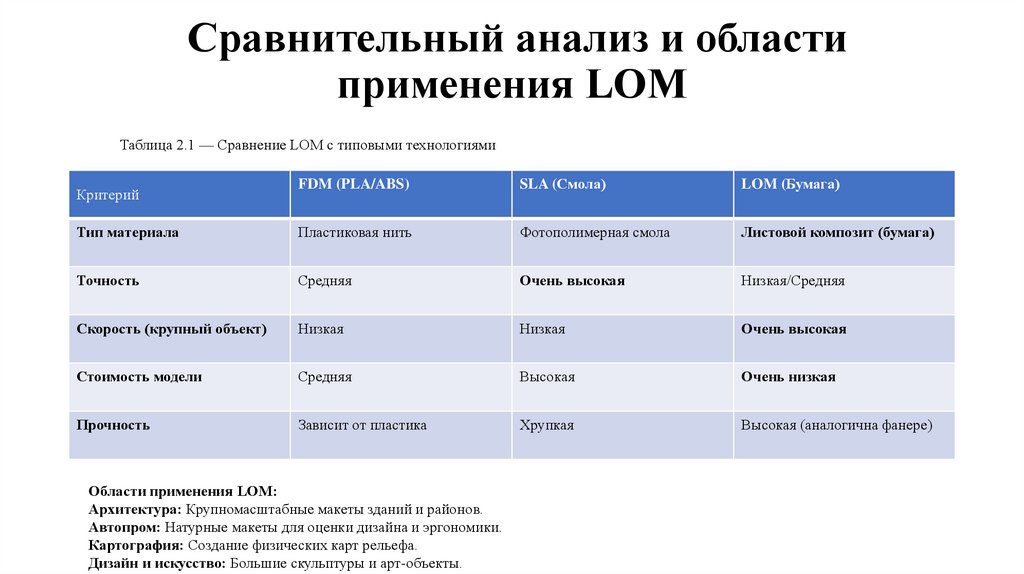  Сравнительный анализ и области применения LOM