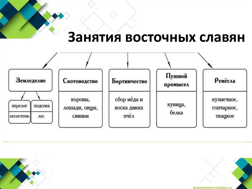 Занятия восточных славян