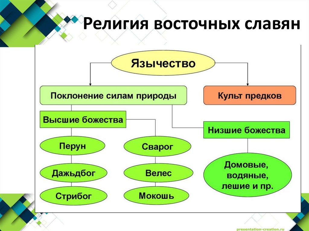 Религия восточных славян