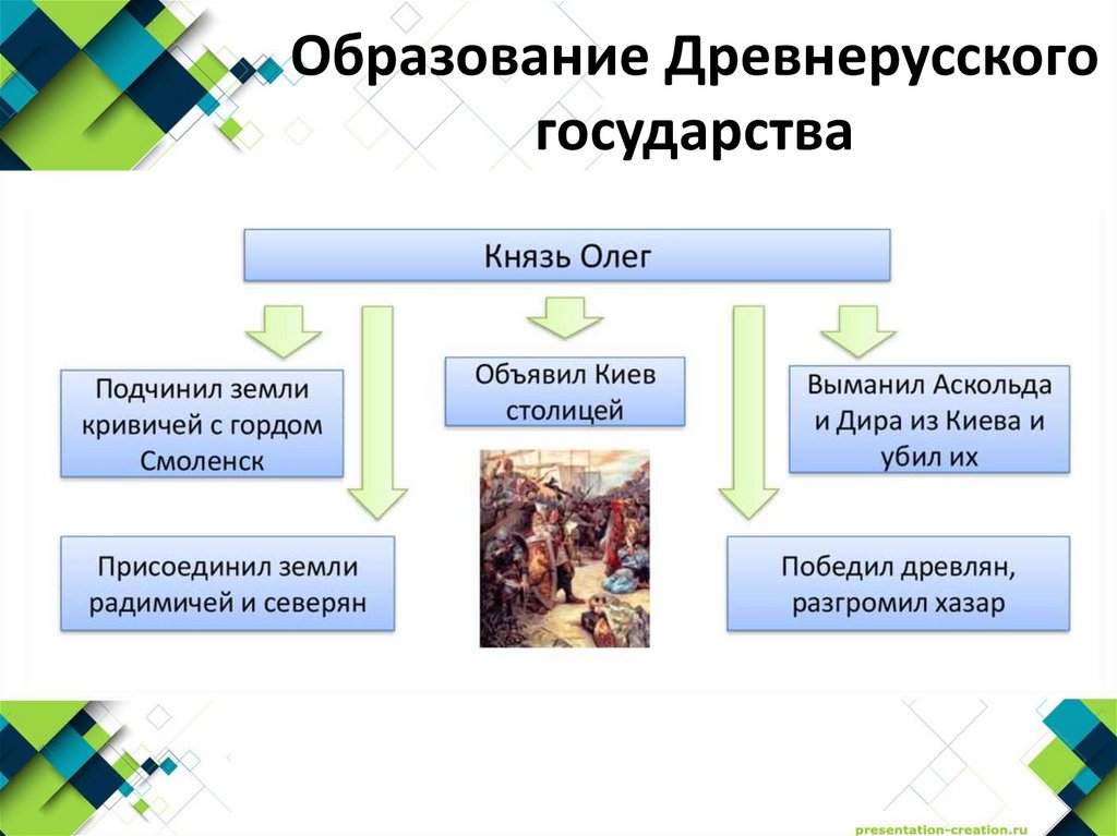 Образование Древнерусского государства
