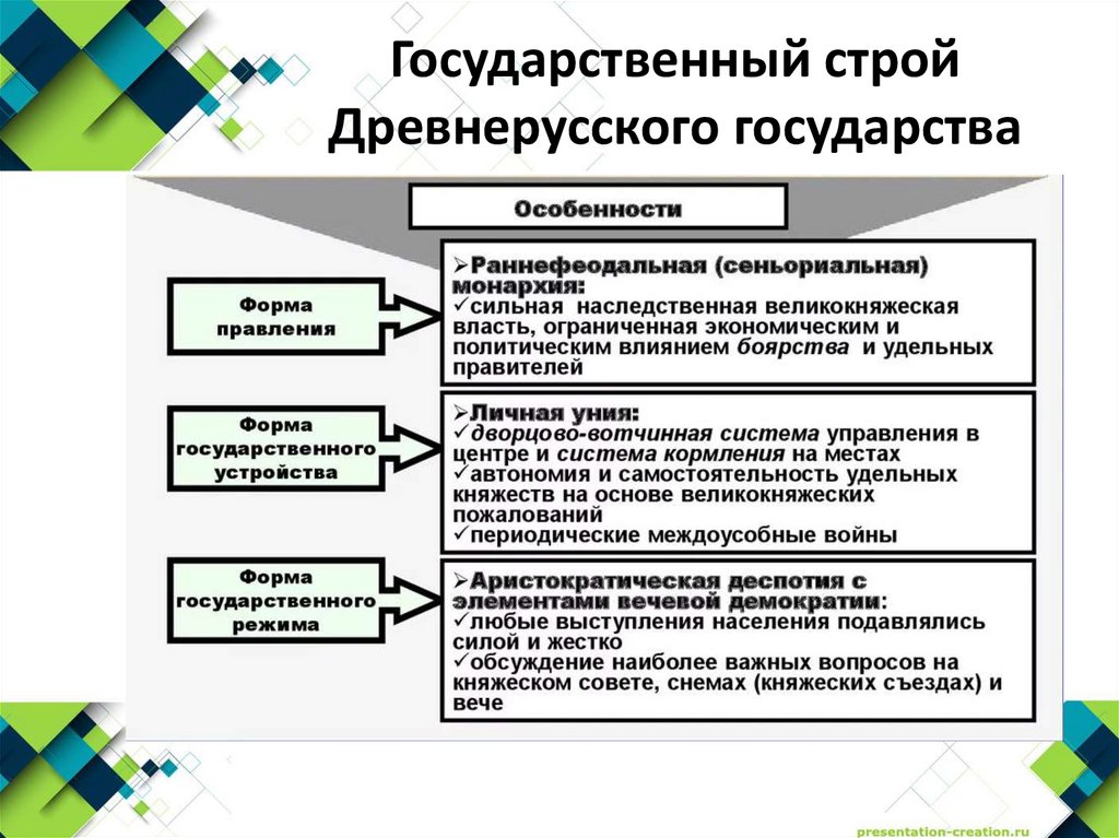 Государственный строй Древнерусского государства