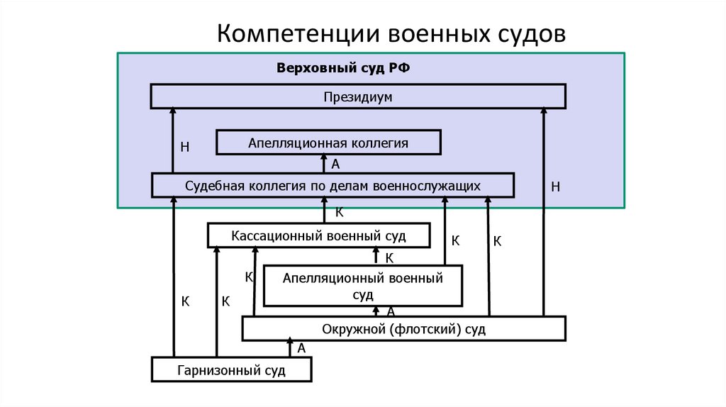 Компетенции военных судов