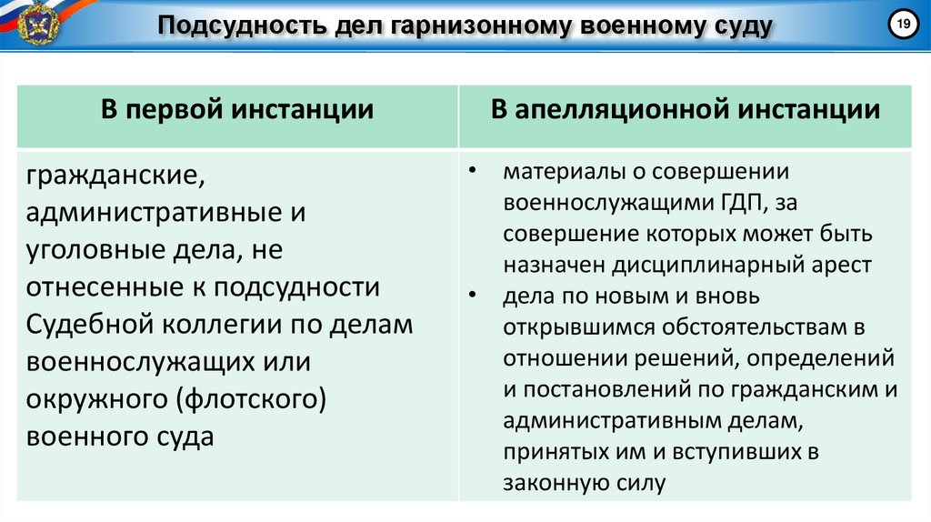 Подсудность дел гарнизонному военному суду