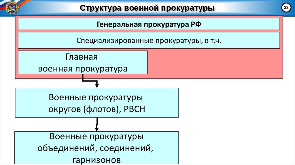 Структура военной прокуратуры