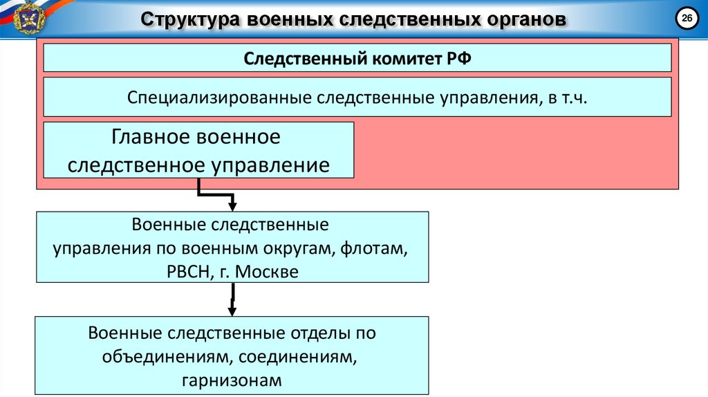Структура военных следственных органов