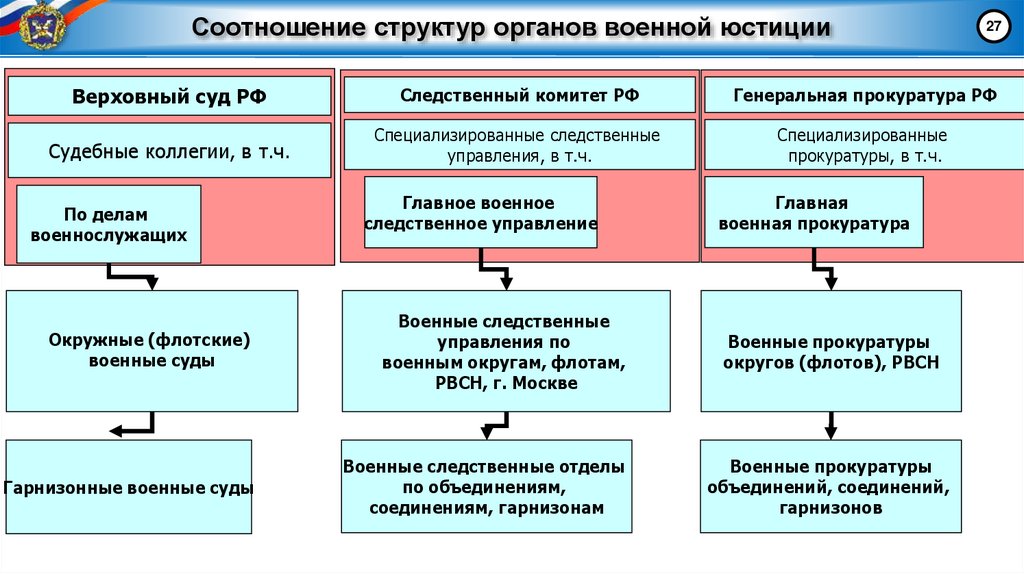 Соотношение структур органов военной юстиции