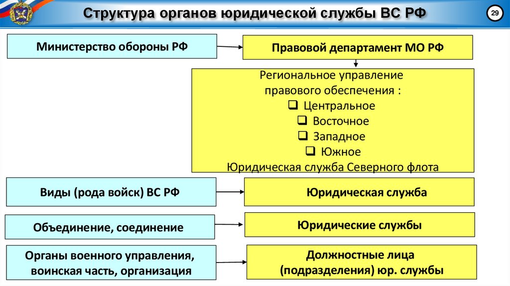Структура органов юридической службы ВС РФ