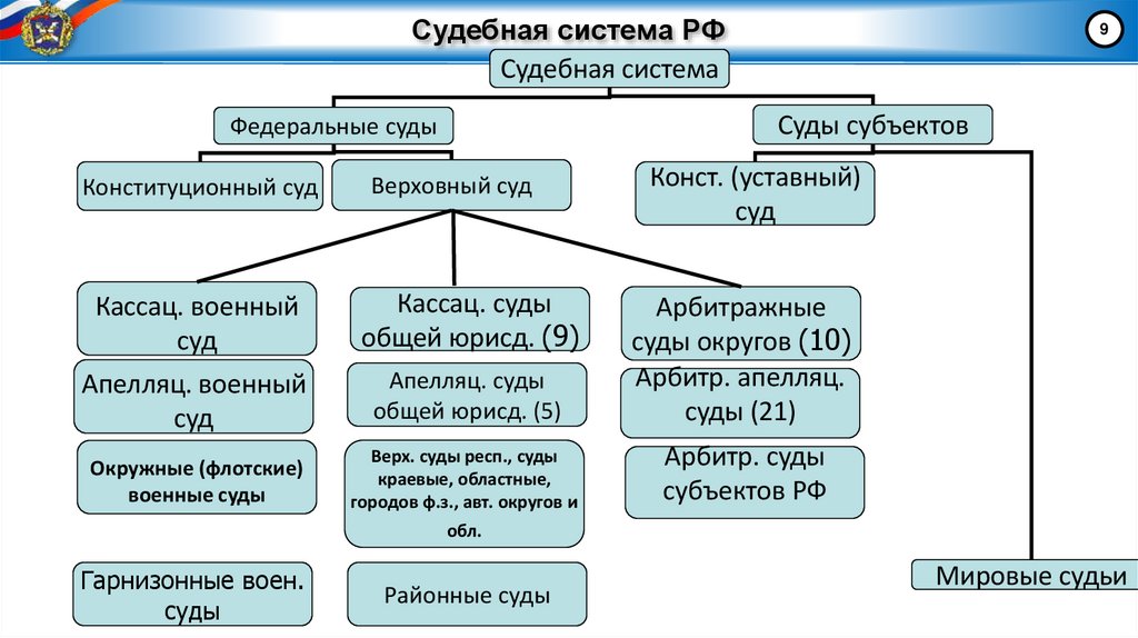 Судебная система РФ