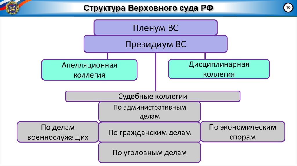 Структура Верховного суда РФ