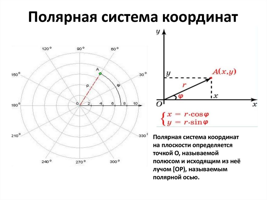 Полярная система координат 