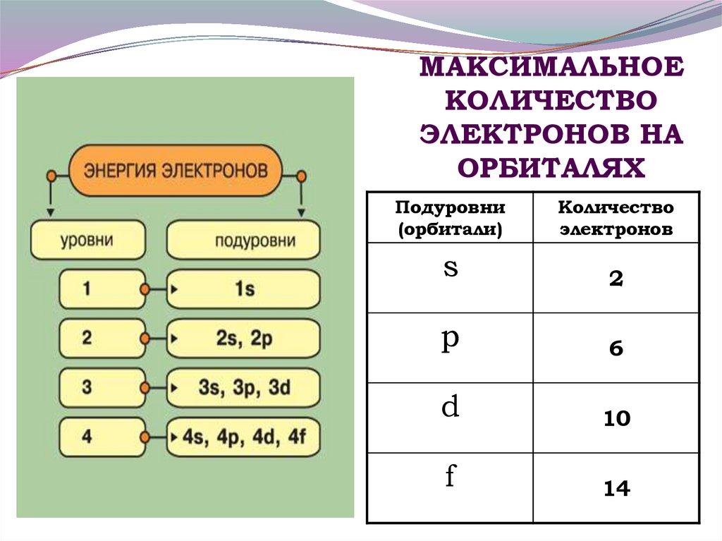 МАКСИМАЛЬНОЕ КОЛИЧЕСТВО ЭЛЕКТРОНОВ НА ОРБИТАЛЯХ