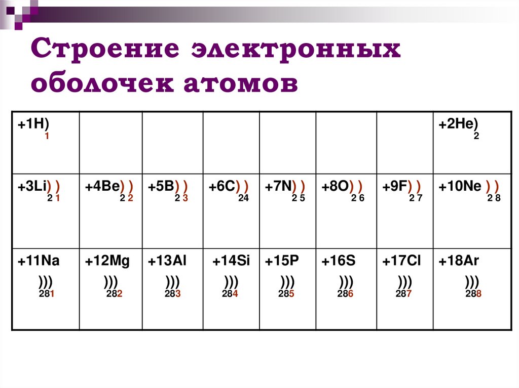 Строение электронных оболочек атомов