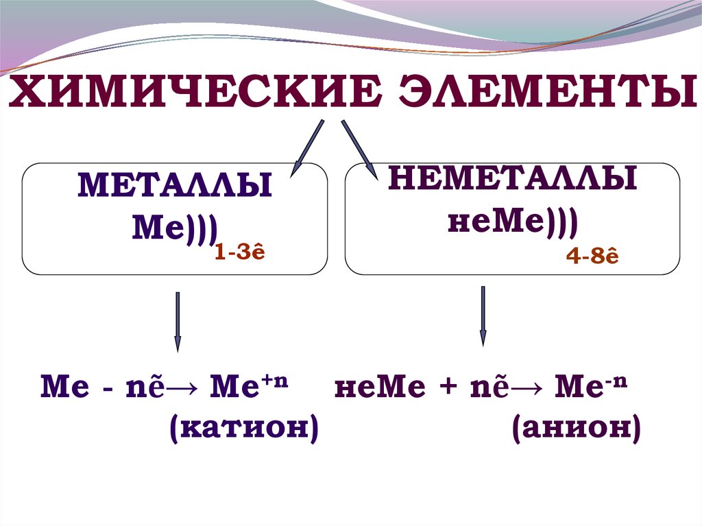 Ме - nẽ→ Ме+n неМе + nẽ→ Ме-n (катион) (анион)