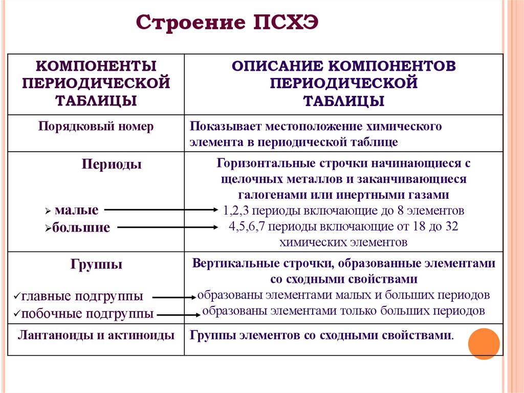 Строение ПСХЭ