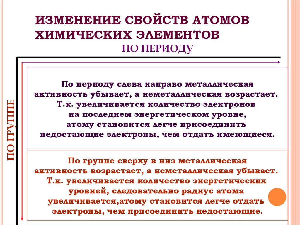 ИЗМЕНЕНИЕ СВОЙСТВ АТОМОВ ХИМИЧЕСКИХ ЭЛЕМЕНТОВ