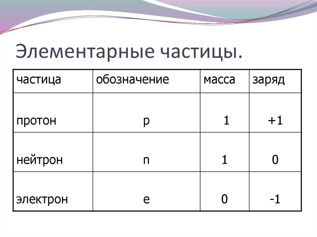 Элементарные частицы.
