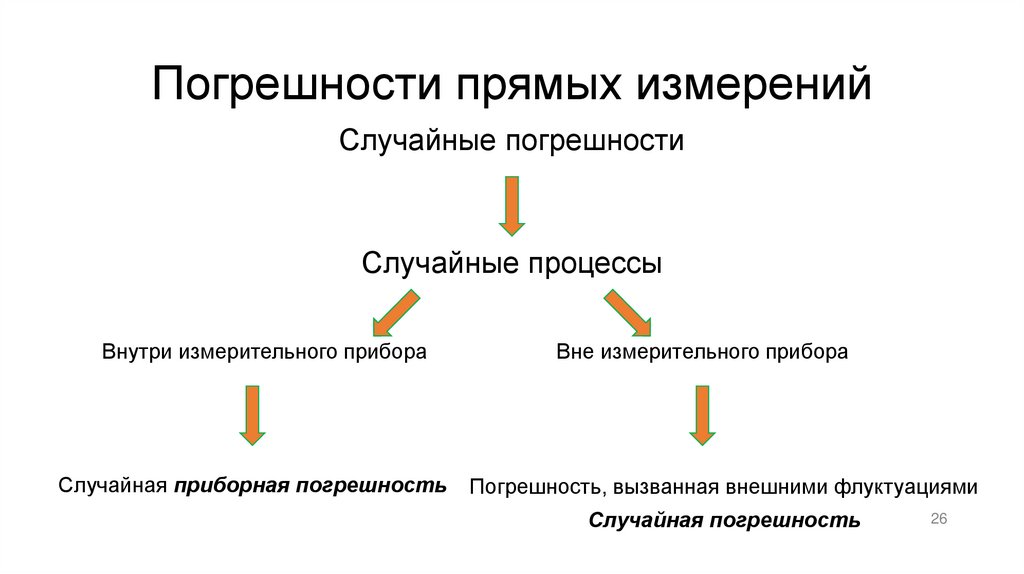Погрешности прямых измерений