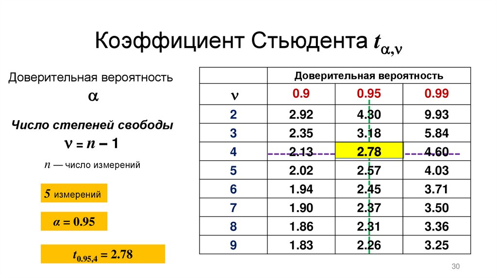 Коэффициент Стьюдента t,