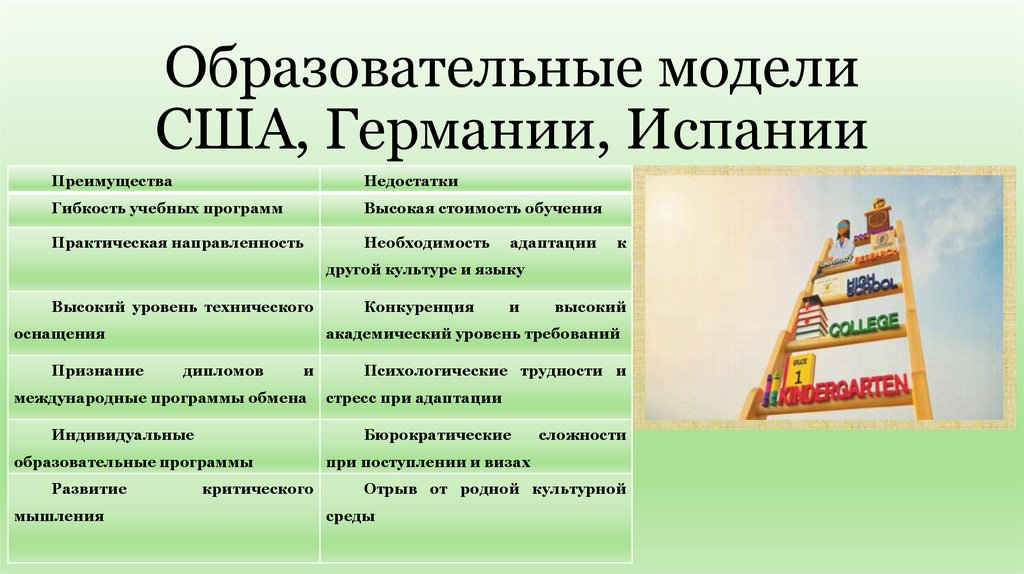 Образовательные модели США, Германии, Испании