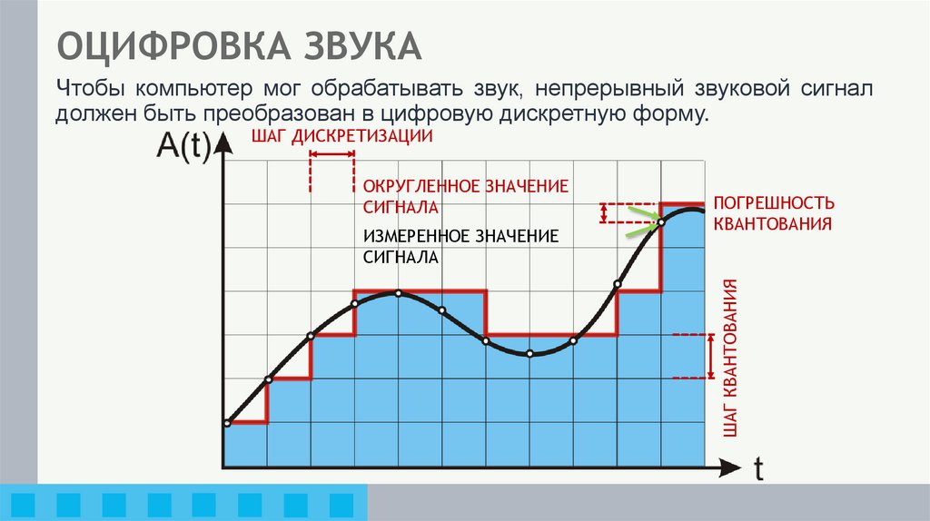 ОЦИФРОВКА ЗВУКА
