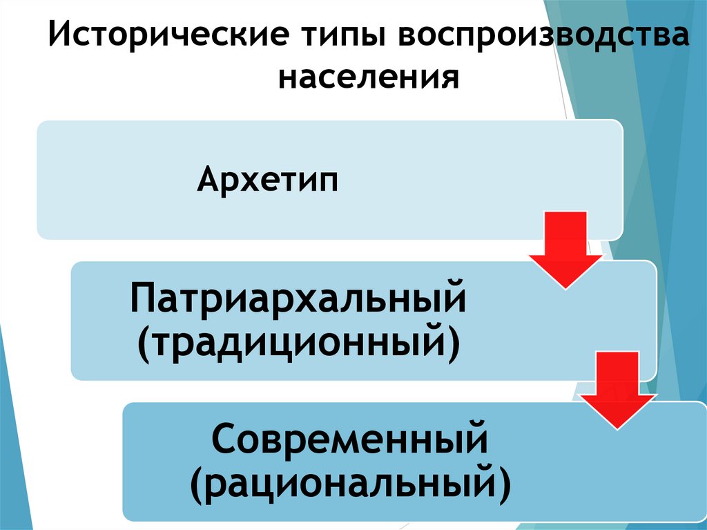 Исторические типы воспроизводства населения