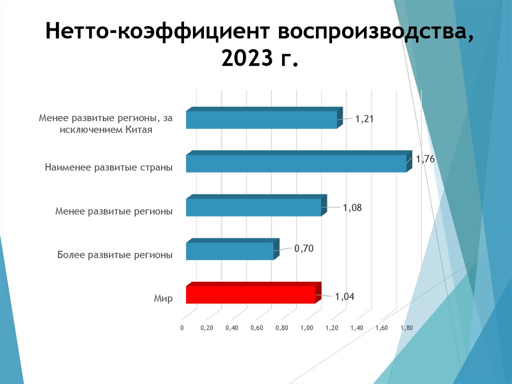 Нетто-коэффициент воспроизводства, 2023 г.