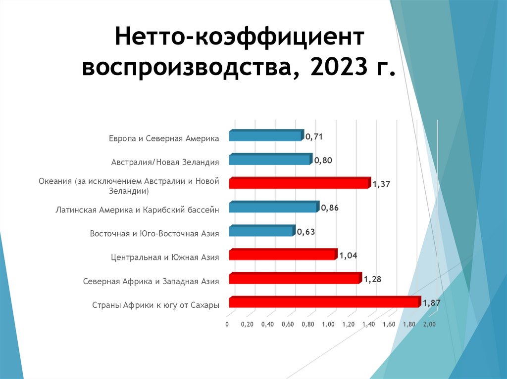 Нетто-коэффициент воспроизводства, 2023 г.