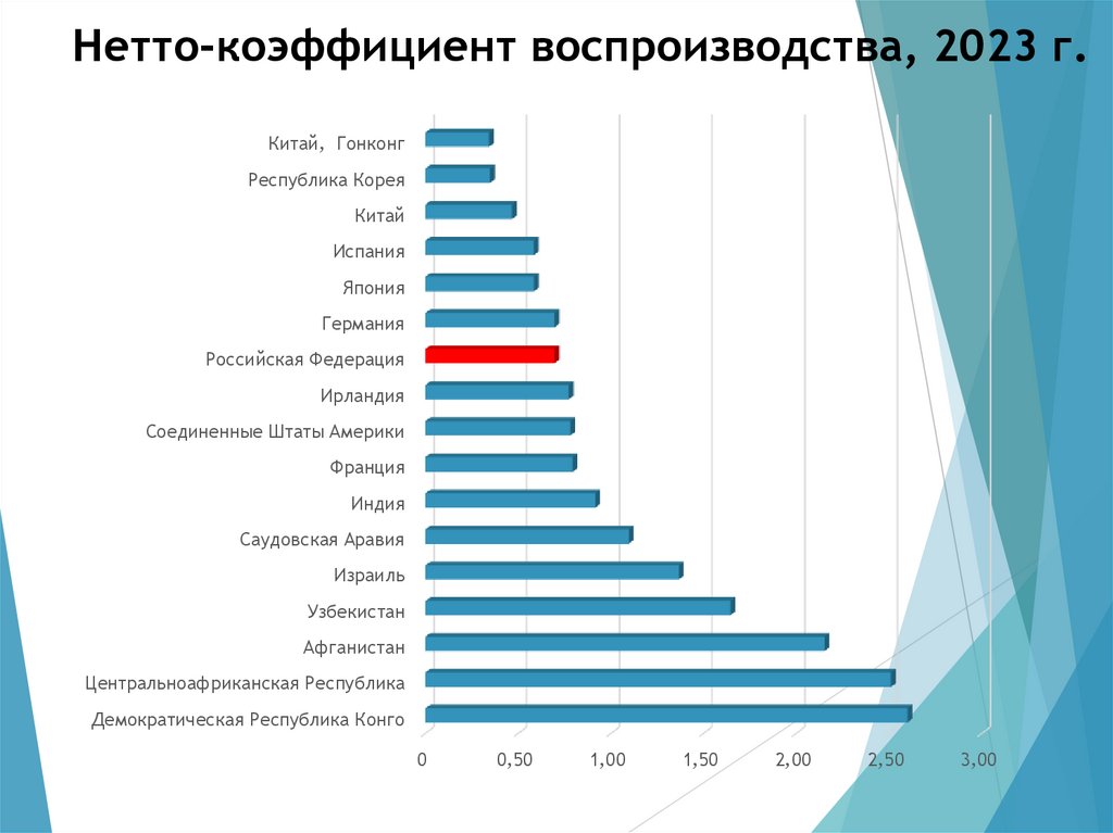 Нетто-коэффициент воспроизводства, 2023 г.