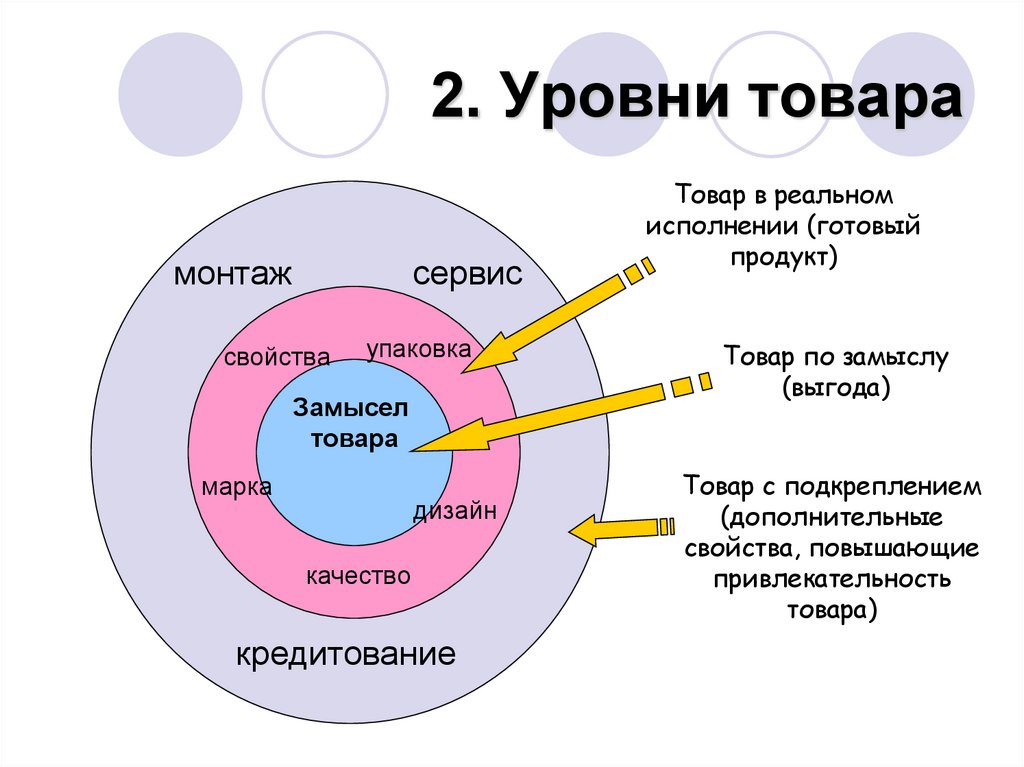 2. Уровни товара