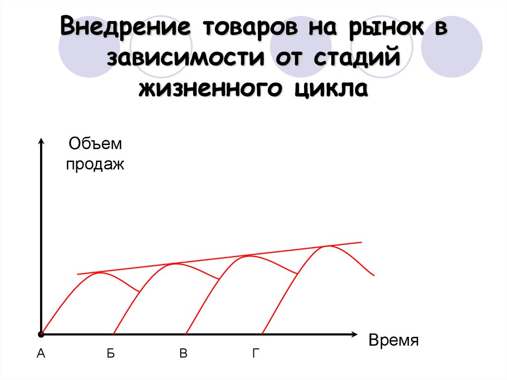 Внедрение товаров на рынок в зависимости от стадий жизненного цикла