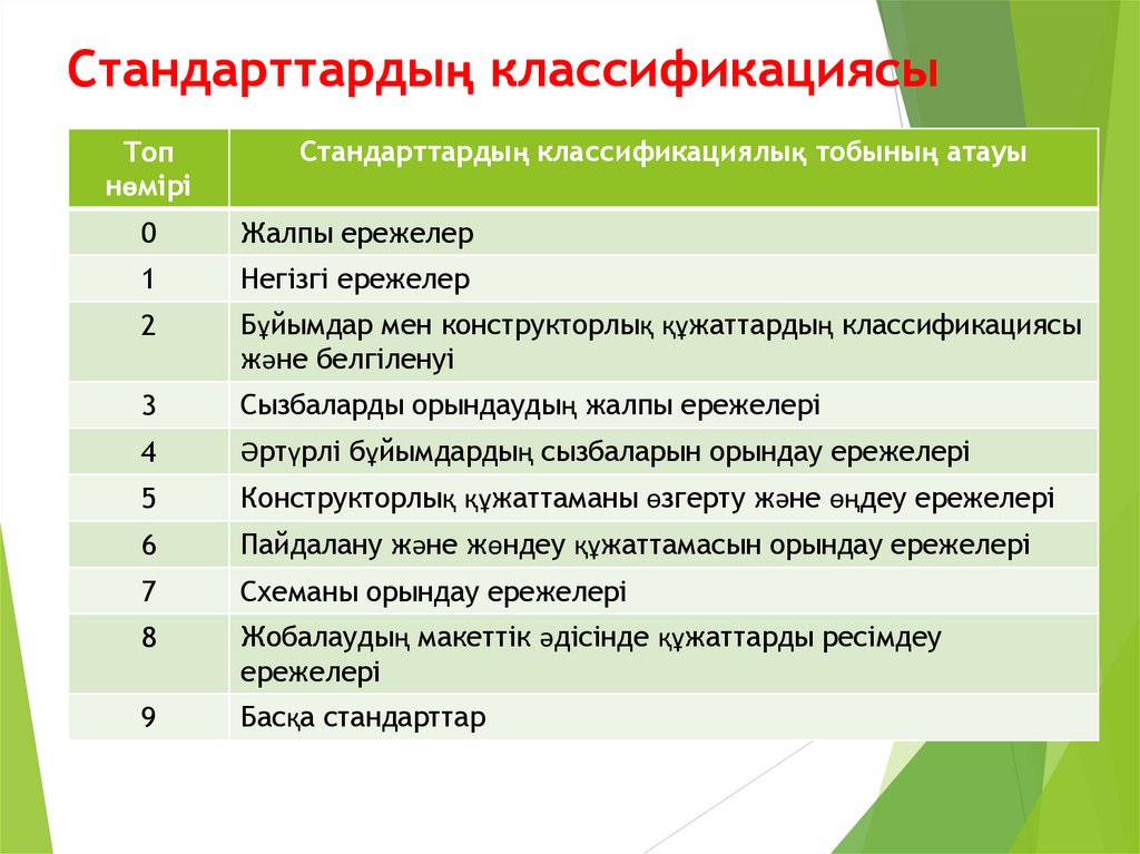 Стандарттардың классификациясы