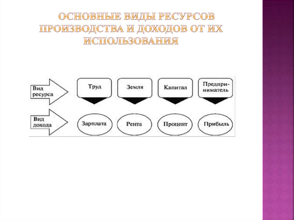 Основные виды ресурсов производства и доходов от их использования