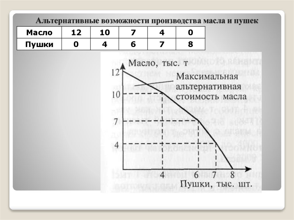 Альтернативные возможности производства масла и пушек