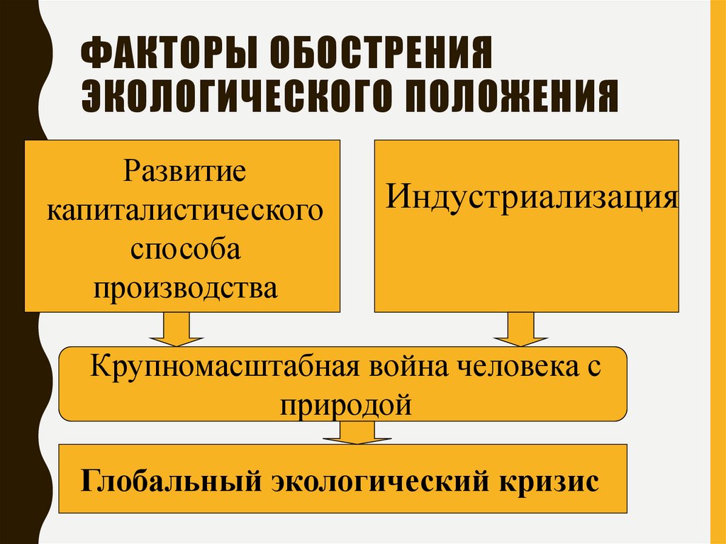 Факторы обострения экологического положения