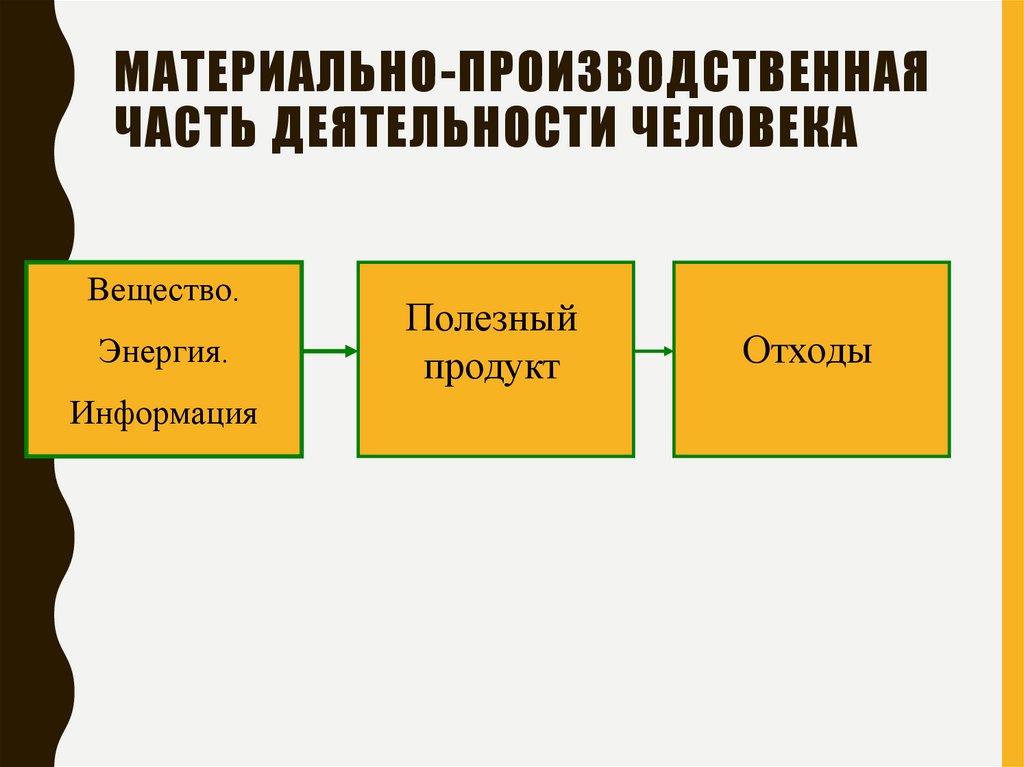 Материально-производственная часть деятельности человека
