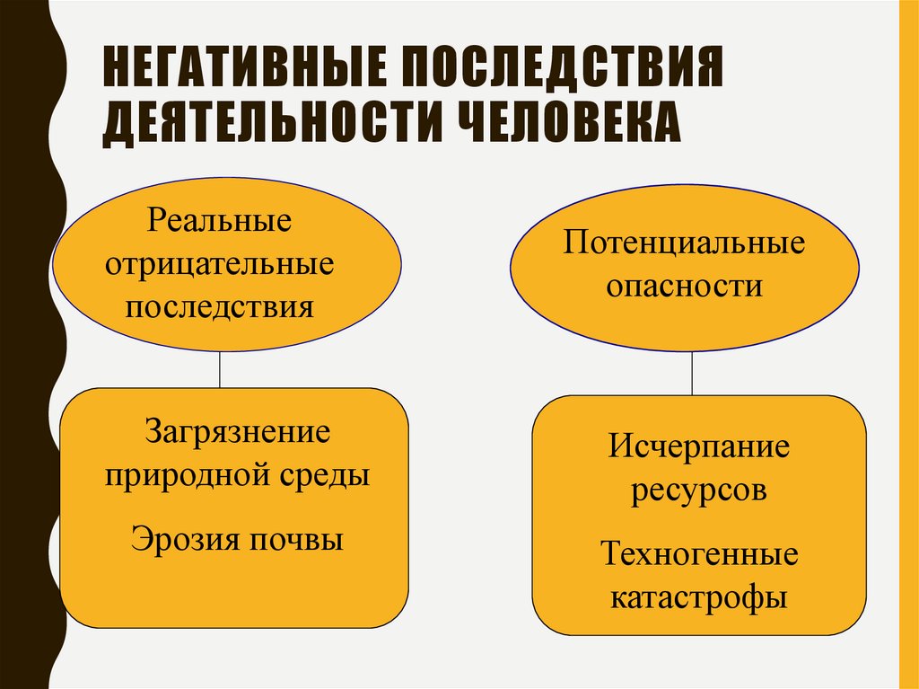 Негативные последствия деятельности человека